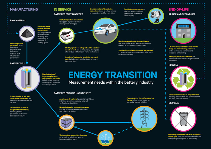 Energy transition battery infographic