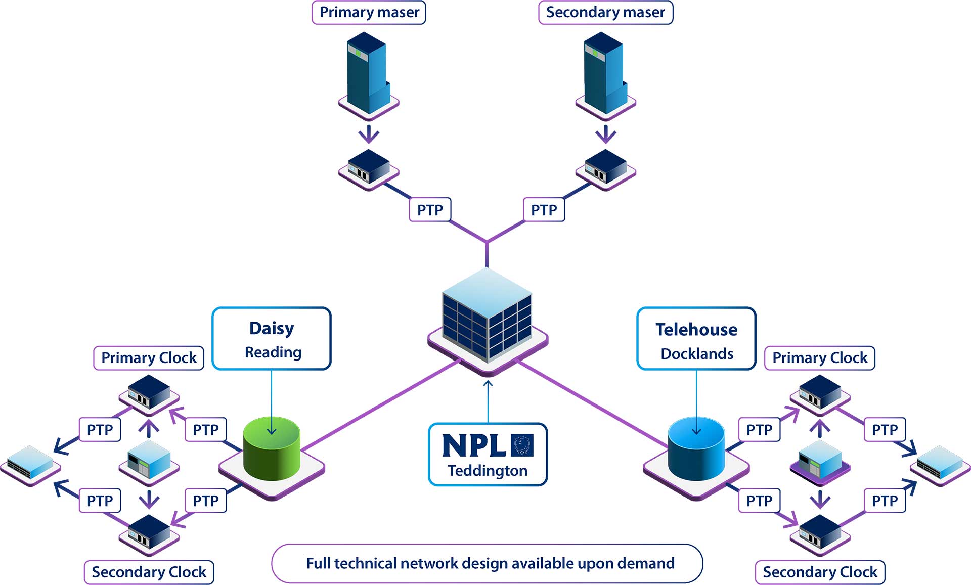 NPLTime takes advantage of the national timescale by taking signal from two masers (each represented by different boxes) and how the signal is being disseminated to the service nodes by diverse links (represented by separate lines). There are two different timing devices in each service node. The graph is showing how the network infrastructure for the NPLTime services has been designed for resiliency.