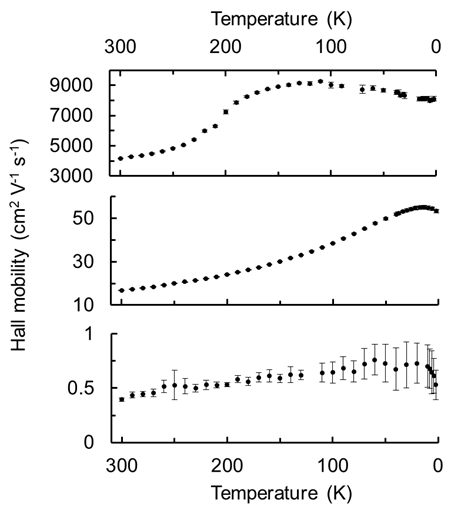 Measurement chamber. Sample holder probing a continuous conductive film and a microscale device on a chip. The electrical contacts of the microscale device are extended to a chip carrier via wire bonding.