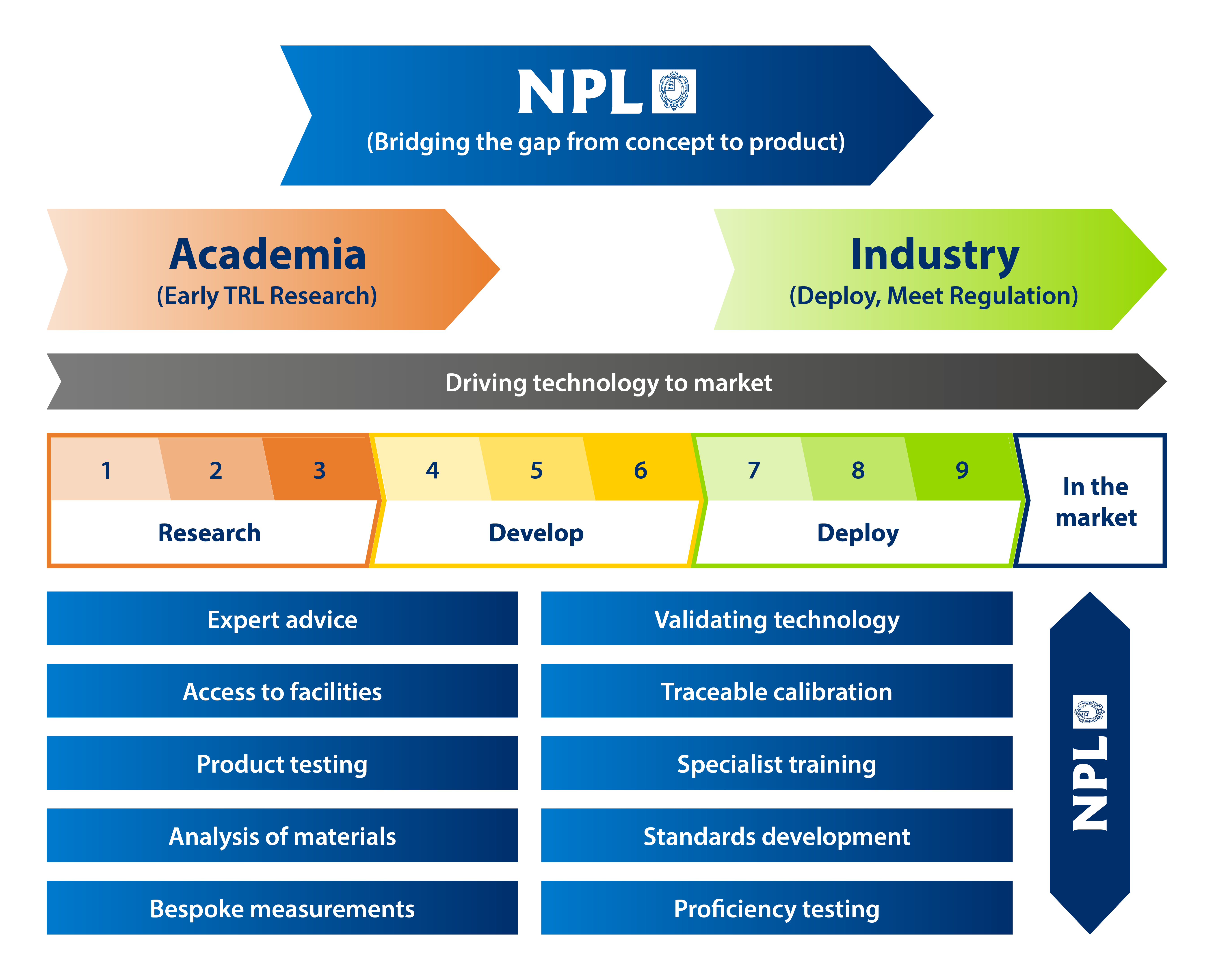 NPL drives technology to market by bridging the gap from product concept to deployment in the market