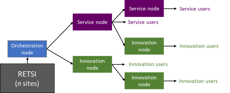 Developing framework within NTC programme