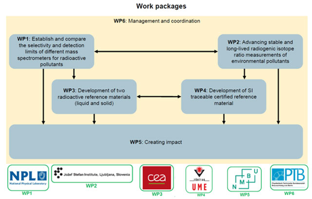 Work packages diagram