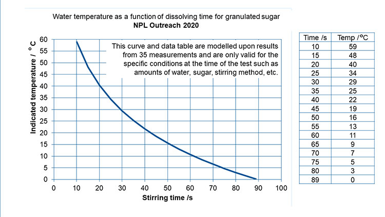 Sugar in water dissolve time