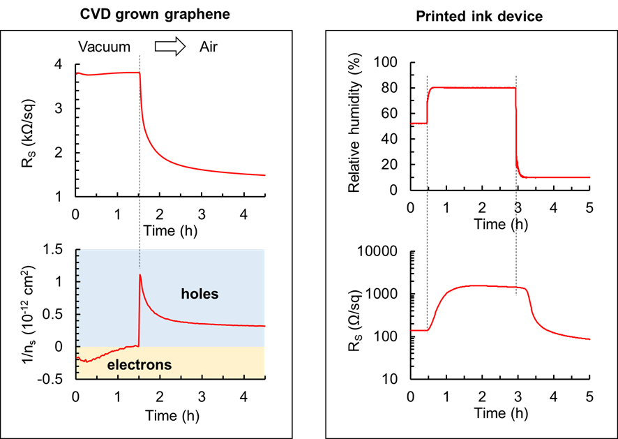 Representative results from a CVD grown graphene film on SiO2 (left) and a water-based conductive ink printed on a glass substrate (right). The environment changes from vacuum to air for the graphene sample (left). The response in the electrical properties is very clear: the sheet resistance drops and the majority carrier type switches from electrons to holes. For the printed ink device, the relative humidity is varied between 80%25 and 10%25 (right).  Orders of magnitude change in the sheet resistance is captured as a result.