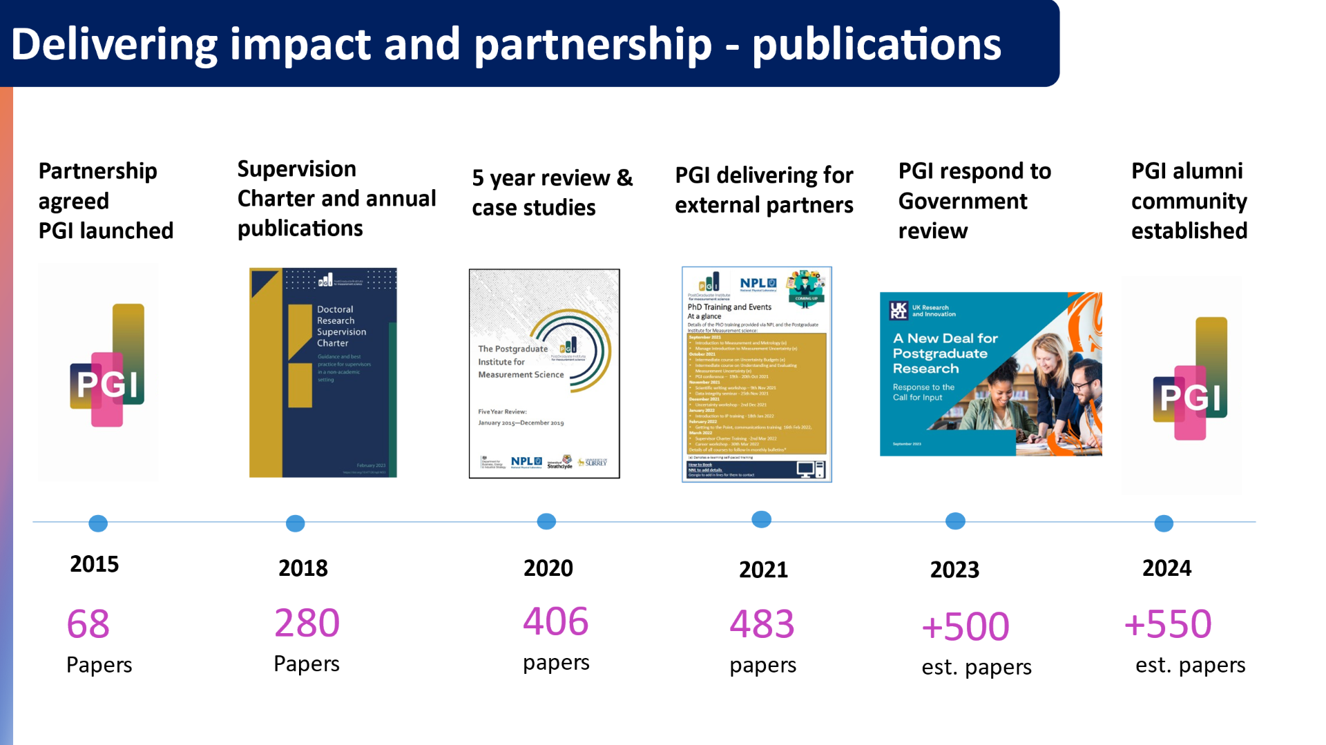 A timeline of key partnership and publication dates within the history of the PGI