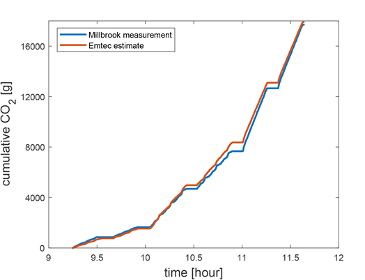 Comparison of Millbrook measurements and EMTEC estimates.png