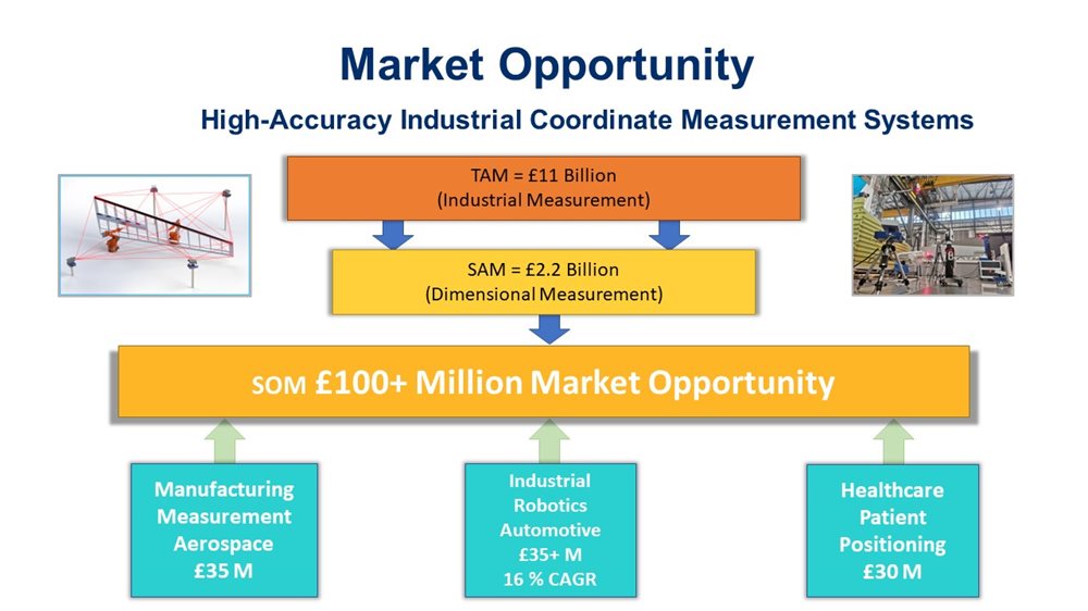 100M Million Market Opportunity