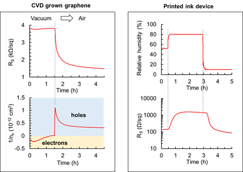 Representative results from a CVD grown graphene film on SiO2 (left) and a water-based conductive ink printed on a glass substrate (right). The environment changes from vacuum to air for the graphene sample (left). The response in the electrical properties is very clear: the sheet resistance drops and the majority carrier type switches from electrons to holes. For the printed ink device, the relative humidity is varied between 80%25 and 10%25 (right).  Orders of magnitude change in the sheet resistance is captured as a result.