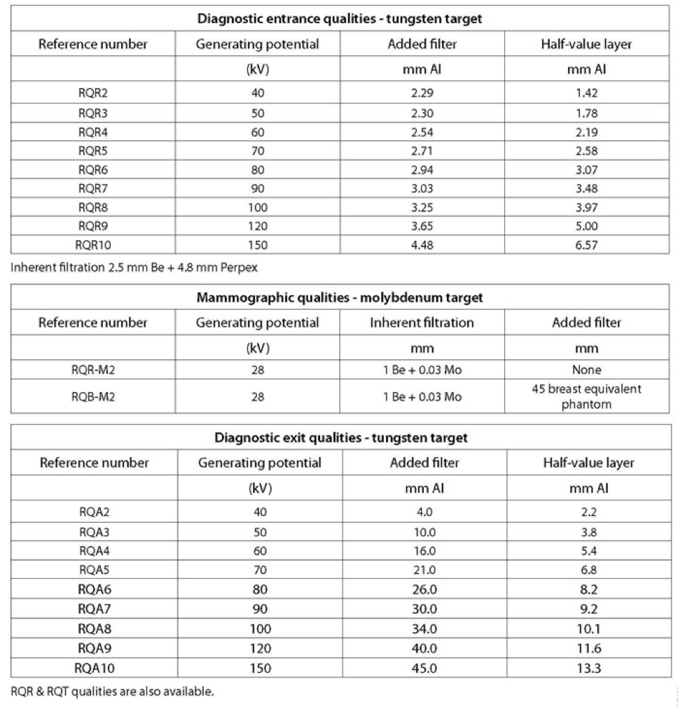 Table of x-ray qualities for the service