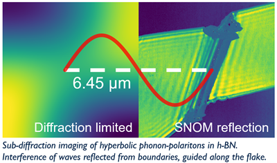 Comparison of diffraction limited and SNOM imaging of phonon-polaritons in 2D materials.