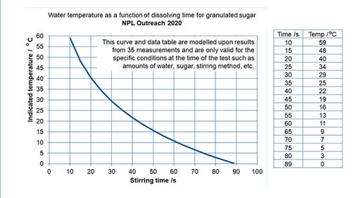 Sugar in water dissolve time