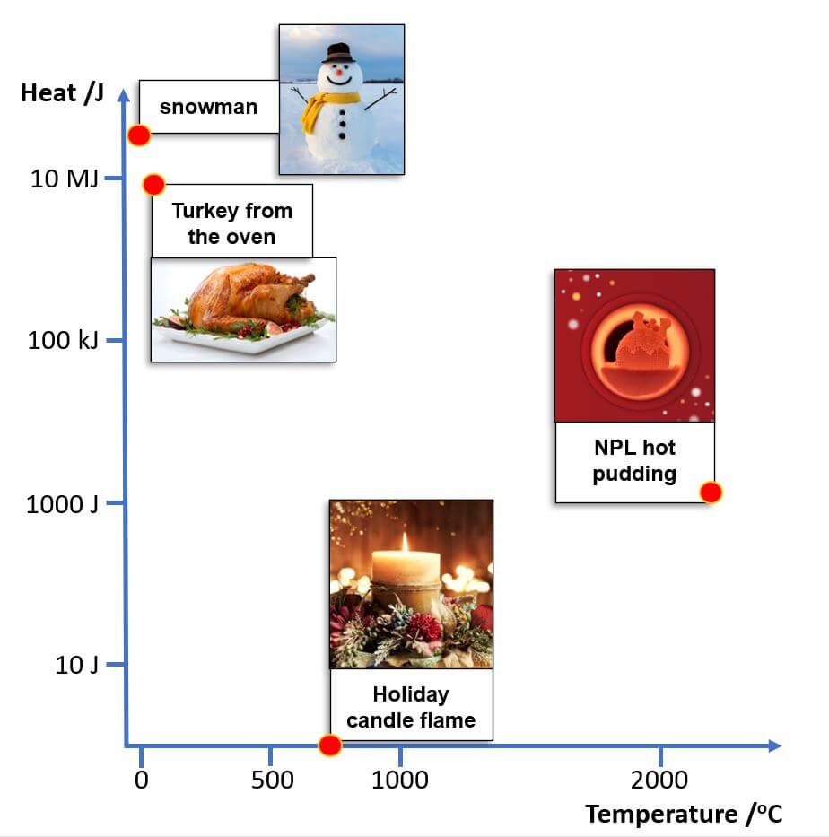 Temperauture vs heat