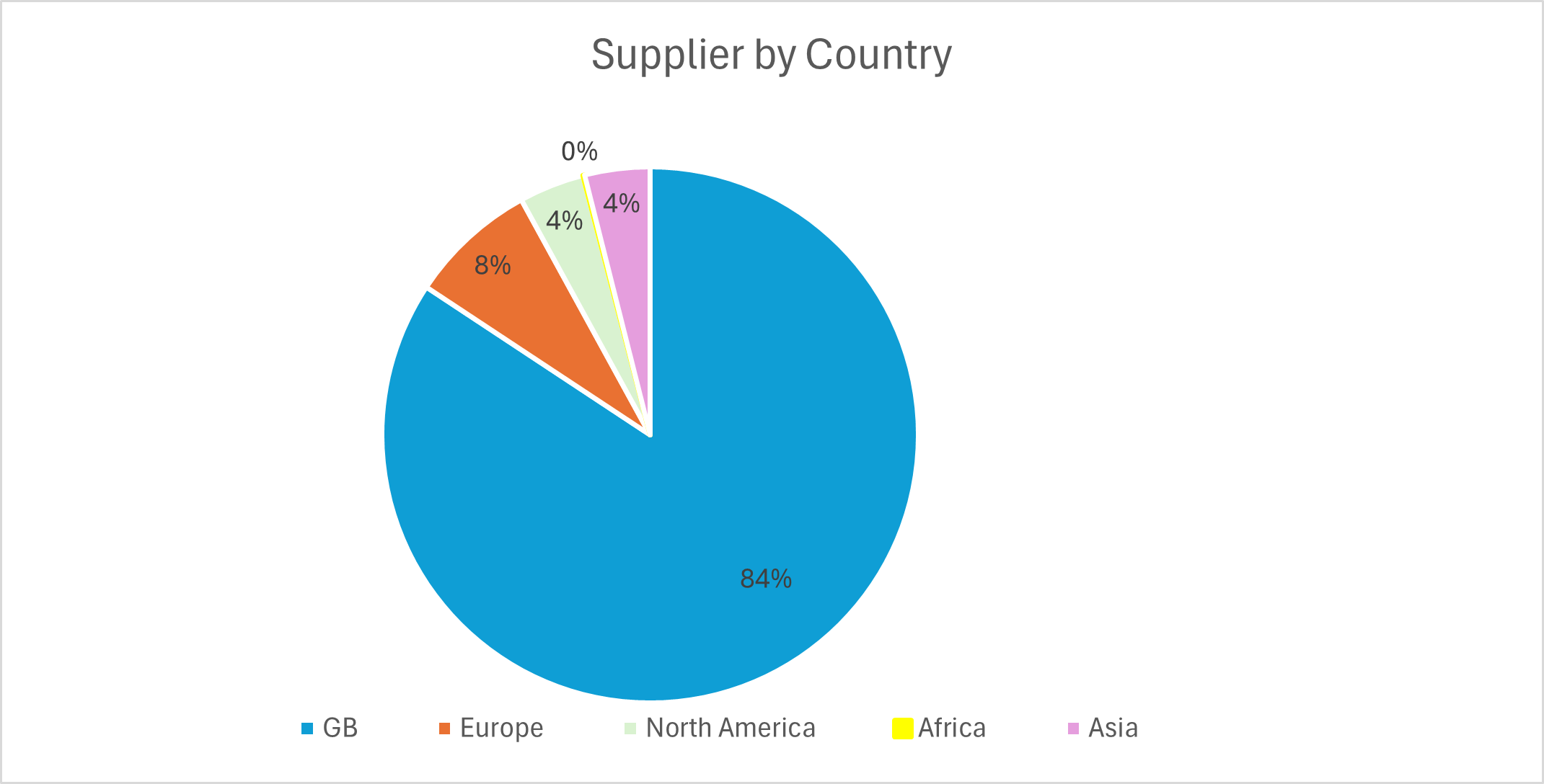 Pie chart depicting supplier by country breakdown
