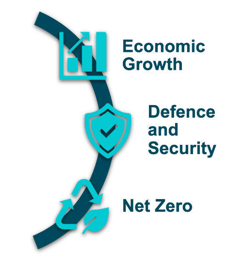 hree icons showing Maritime Autonomy benefits: driving economic growth, enhancing productivity, strengthening security and resilience and supporting net zero targets​