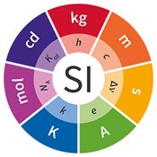 The SI units wheel