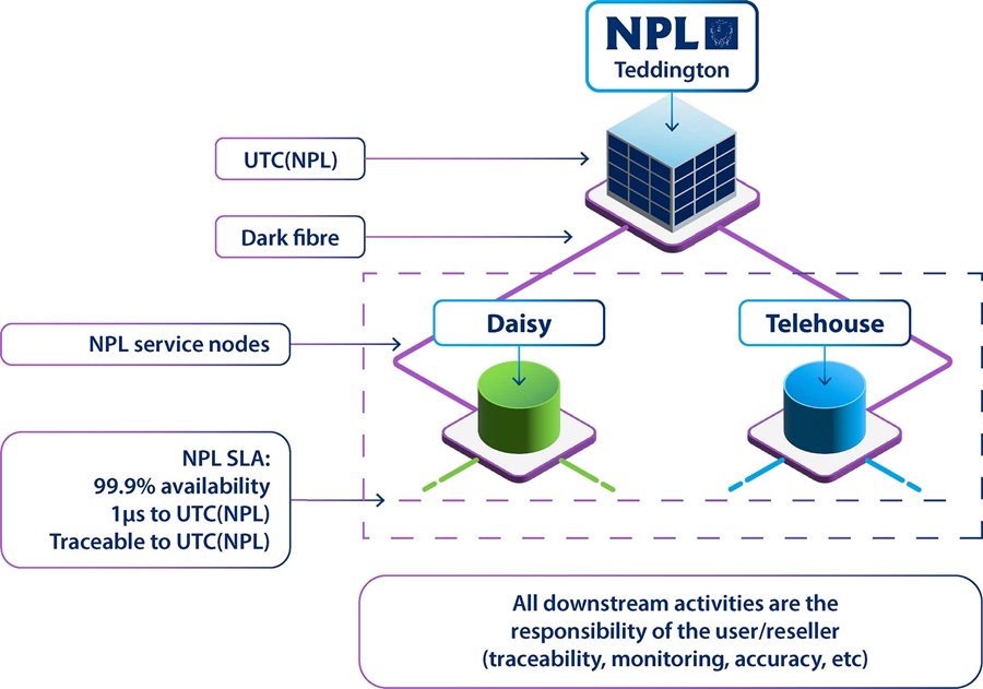 A high level network design for the NPLTime Access service starting from NPL in Teddington and up to the NPL service nodes. Each segment on the infrastructure is represented by a box and the fibre connections between the segments are represented by lines. Next to each segment and each line are listed specifications/characteristics.