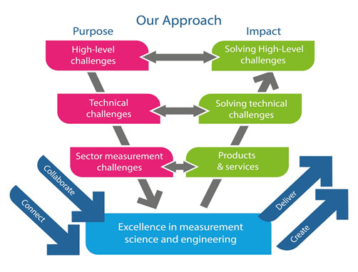 V Diagram of NPL's approach