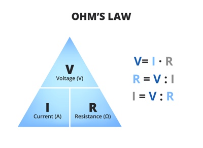 Diagram illustrating the quantum metrology triangle linking voltage, current and resistance