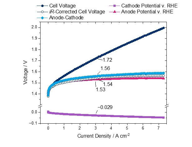 larisation curve obtained at 80 °C with 100 mL min-1 of water flow on the anode and dry cathode in the NPL standard PEMWE cell. NPL’s benchmark CCM was used along with an anode PTL of Pt-coated Ti felt (2GDL10 0.35, Bekaert) and a cathode PTL of carbon paper (AvCarb MGL370, Fuel Cell Store).