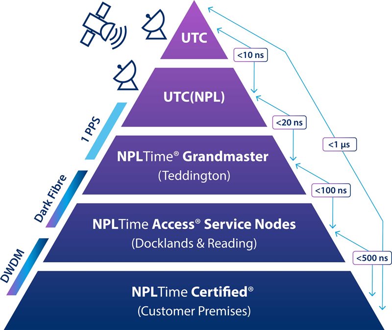 Pyramid representing the traceability chain from the source of UTC at the top of the pyramid all the way down to the end users within the reseller data centres at the pyramid base. Each link in the chain is represented by a layer in the pyramid and is compared with known uncertainties. Uncertainties must be measured, monitored and documented for regulatory purposes.