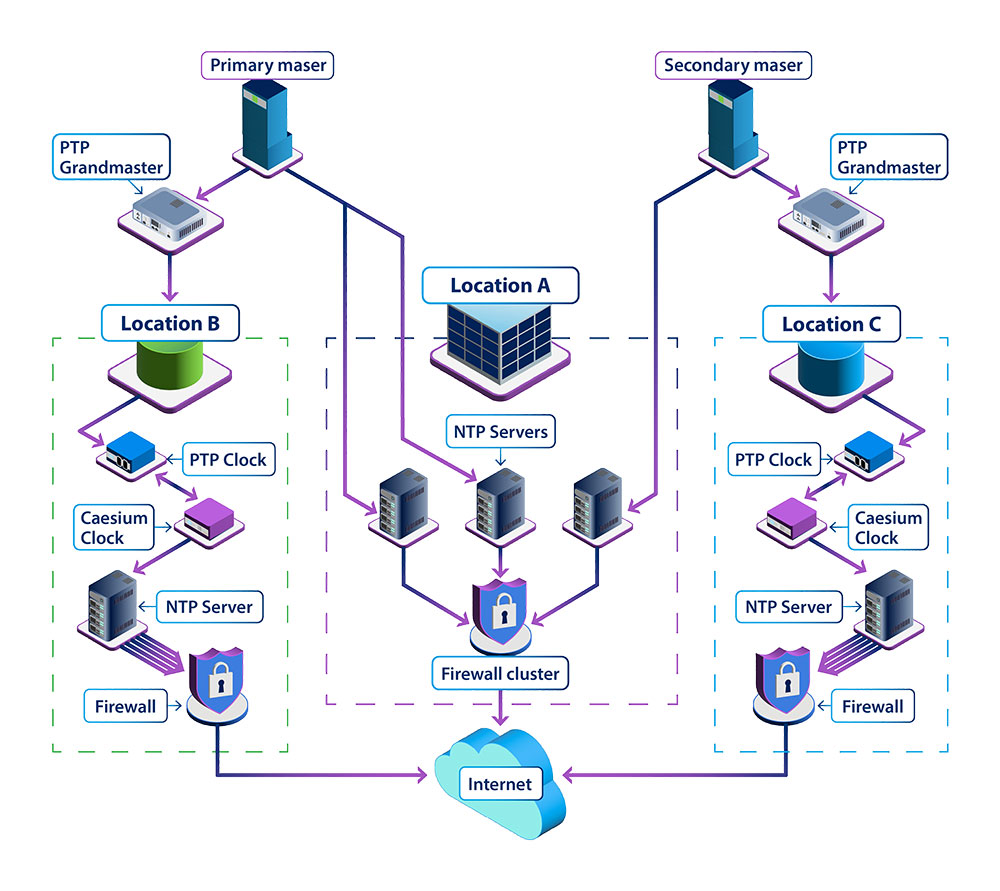 NTP infographic depicting What is Network Time Protocol (NTP)