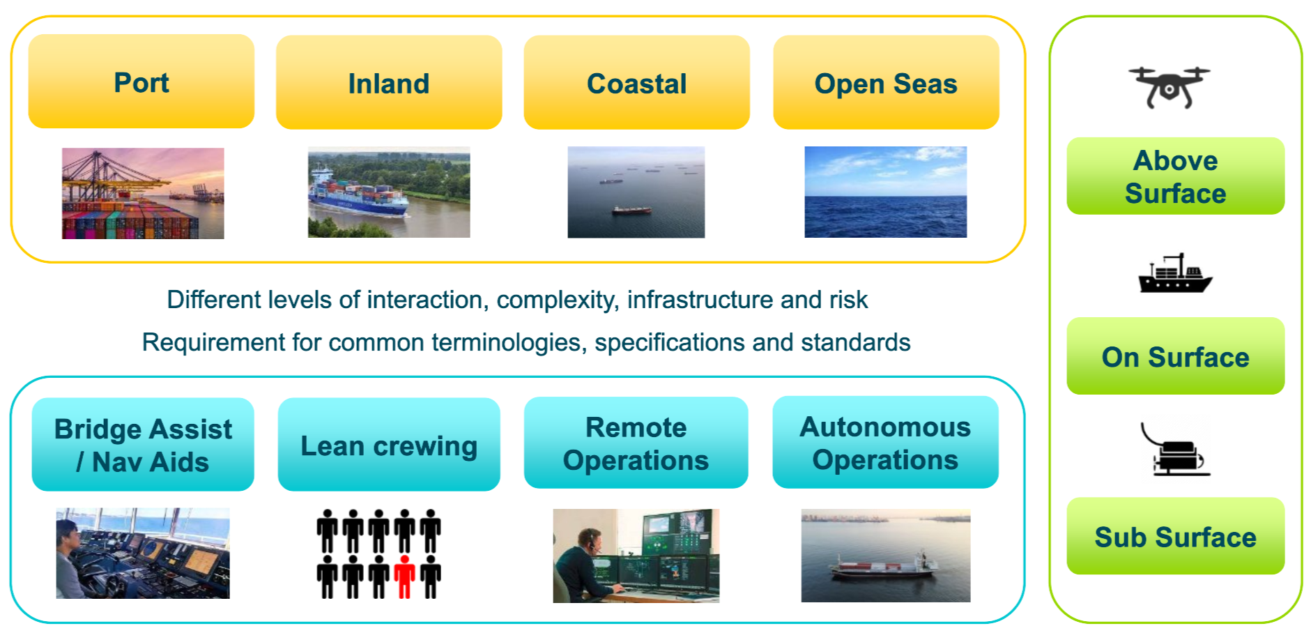 Maritime Autonomous Operations Spectrum showing varying levels of autonomy, human interaction, complexity, infrastructure, and risk across surface and subsurface environments ​