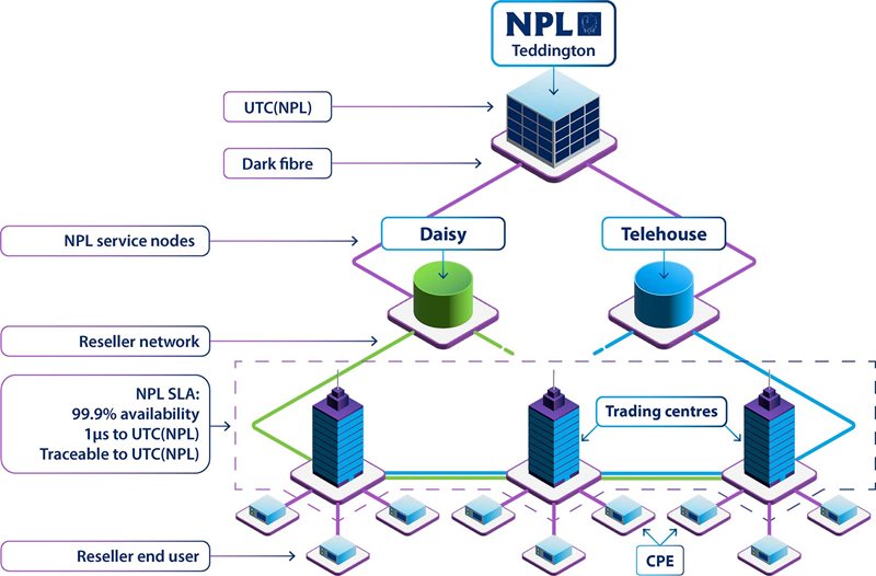 A high level network design for the NPLTime Access service starting from NPL in Teddington and up to the NPL service nodes. Each segment on the infrastructure is represented by a box and the fibre connections between the segments are represented by lines. Next to each segment and each line are listed specifications/characteristics.