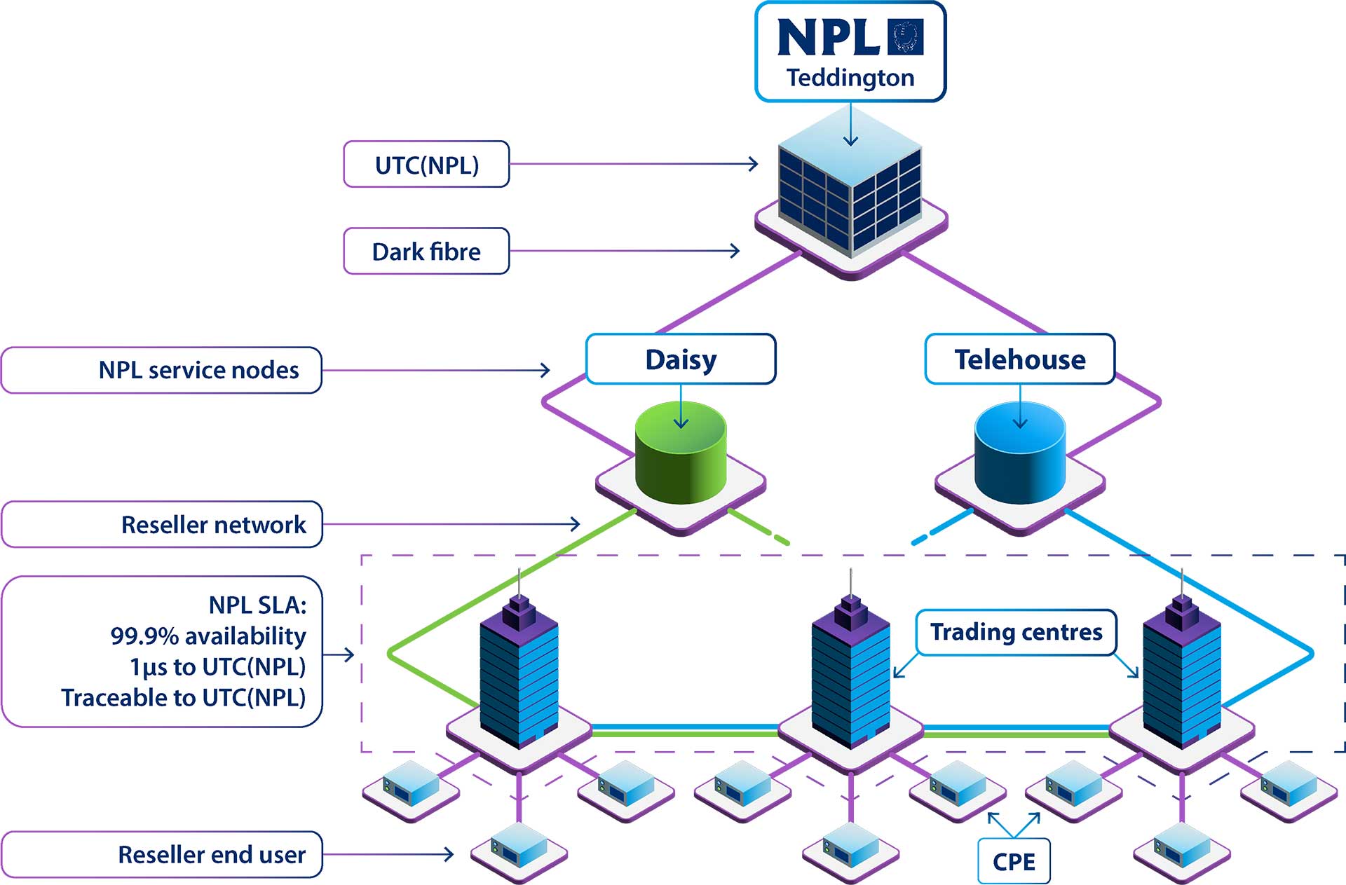 A high level network design for the NPLTime Access service starting from NPL in Teddington and up to the NPL service nodes. Each segment on the infrastructure is represented by a box and the fibre connections between the segments are represented by lines. Next to each segment and each line are listed specifications/characteristics.